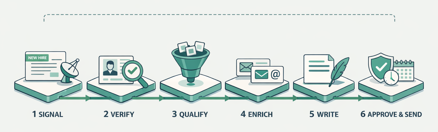 Outbound lead generation workflow in six stages: 1 Signal, a job post with a new-hire badge; 2 Verify, the hire's profile under a magnifying glass; 3 Qualify, accounts filtered and scored; 4 Enrich, work emails added; 5 Write, a three-step sequence drafted; 6 Approve and send, an approval shield and a send schedule.